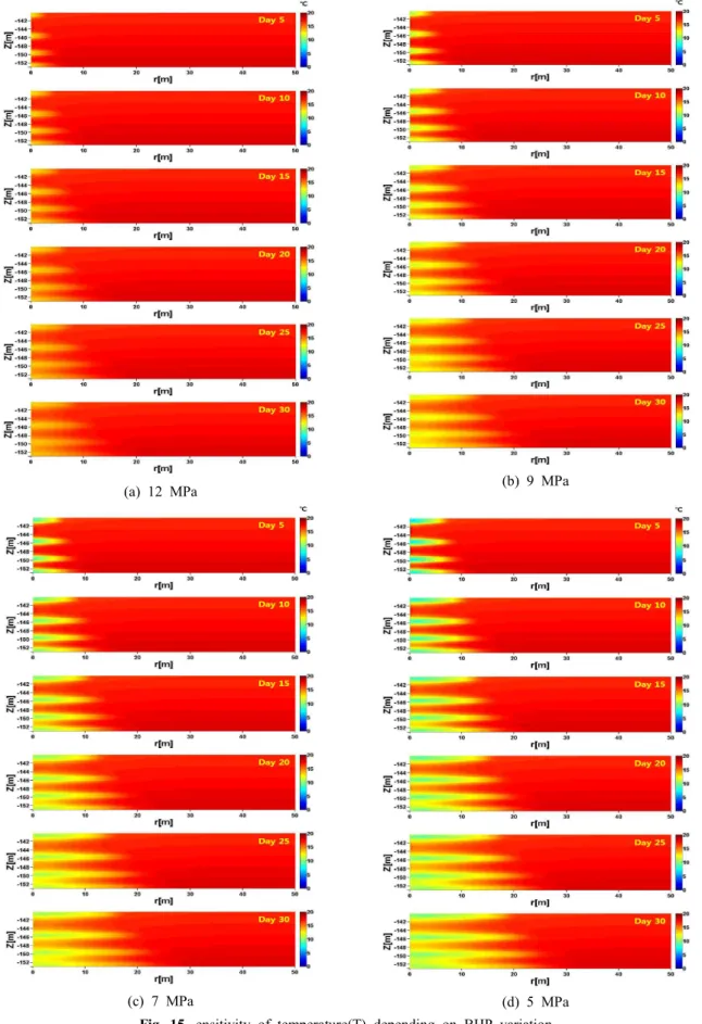 Fig.  15.  ensitivity  of  temperature(T)  depending  on  BHP  variation.
