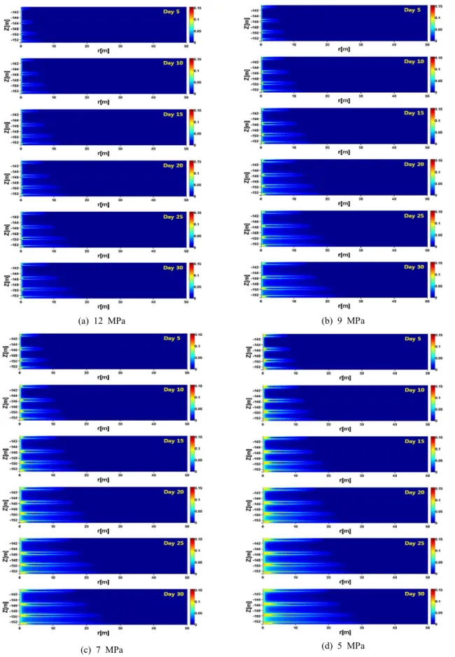Fig.  16.  Sensitivity  of  gas  saturation(S g )  depending  on  BHP  variation.
