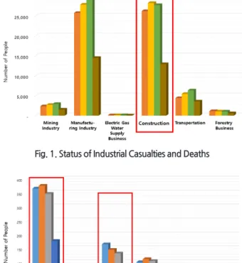 Fig. 3. Research ProcessFig. 1. Status of Industrial Casualties and Deaths