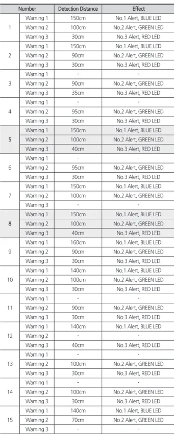 Table 7. Survey of Smart Safety Sensor