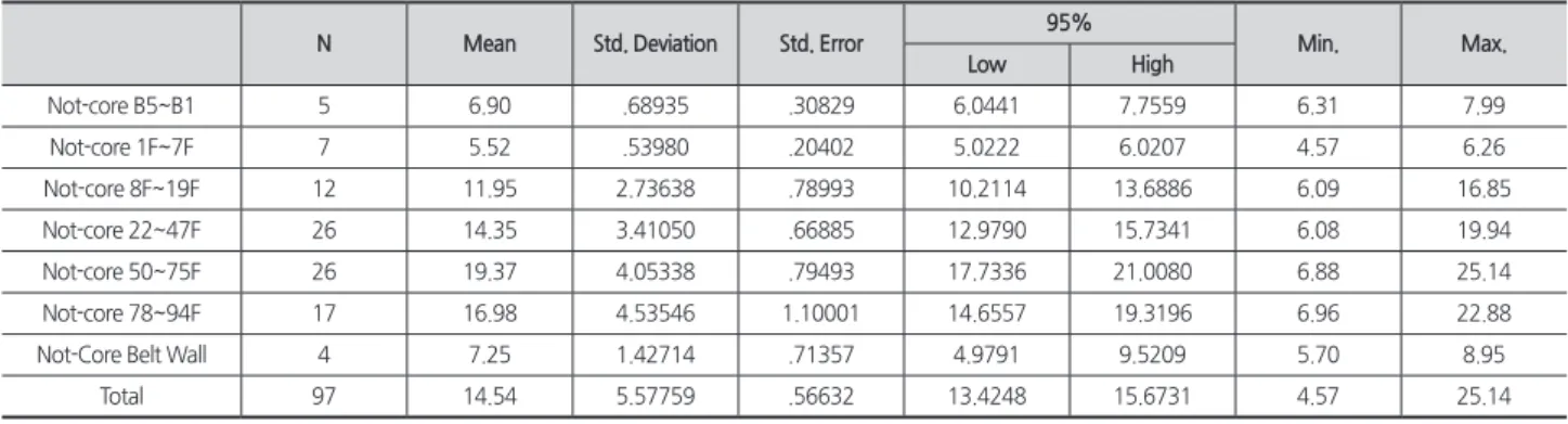 Table 5. Statistic summary of Not-core formwork productivity