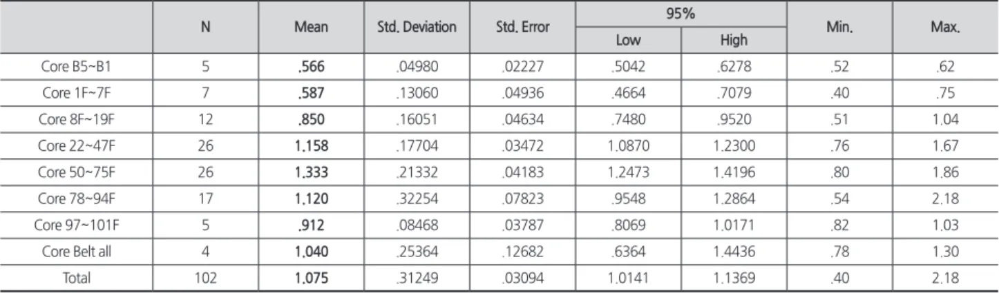 Table 8. Statistic summary of Not-core rebarwork productivity