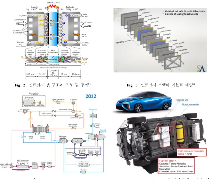 Fig.  4.  DOE  FCV 용  FC  System  Diagram  2012  update Fig.  5.  Toyota  FCV  Concept 의  외관과  주요  요소  및  이들의  공급기업 8)