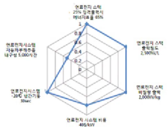 Fig.  6.  수소연료전지자동차  파워트레인  개념도 9) Fig.  7.    USDRIVE 의  승용차용    80kW  연료전지시스템 