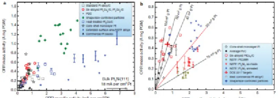 Fig.  11.  Pt/C 의  cyclic  voltammetry  시험결과 Fig.  12.    3M  NSTF 의  cyclic  voltammetry  시험결과