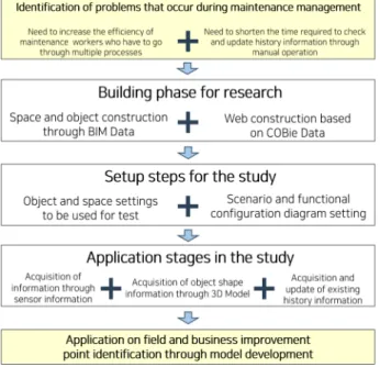 Fig. 1. Research Flow chart