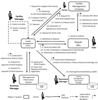Fig. 2. Example of existing facility maintenance process