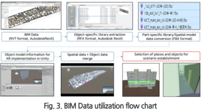 Fig. 4. Typical COBie data sheet exampleFig. 3. BIM Data utilization flow chart