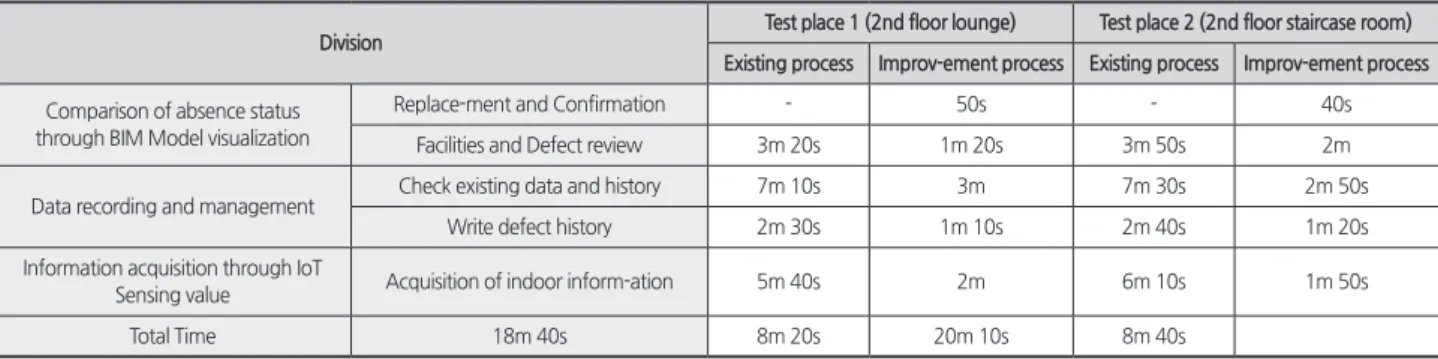 Table 2. Measurement result of time required for each process