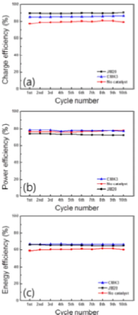 Fig.  5.  (a)  No  catalyst  (b)  JM20  (c)   CMK3  효율비교 Fig.  6.  (a)  No  catalyst  (b)  JM20  (c)  CMK3  의 효율비교