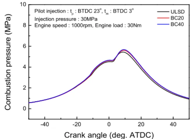 Fig.  2.  Effect  of  biodiesel  blending  ratio  on  the  combustion  characteristics