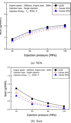 Fig.  5.  Emission  characteristic  according  to  the    injection  pressure  variation.
