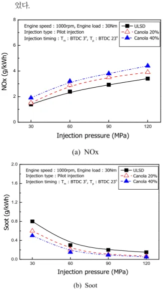 Fig.  6.  Emission  characteristic  according  to  the    injection  pressure  variation.