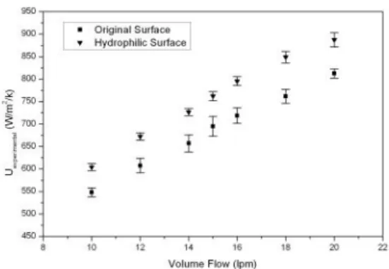 Fig.  5.  Comparison  of  experimental  heat  transfer  data  of  original  surface  and  predicted  heat  transfer  coefficient  of  correlations