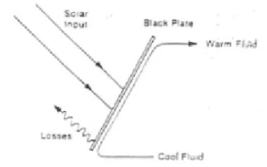 Fig.  2.  A  simple  flat  plate  solar  collector