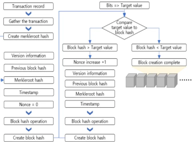 Fig. 2. Block generation process