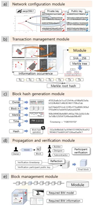 Fig. 5. Generation process of block and module for  integration of BIM model
