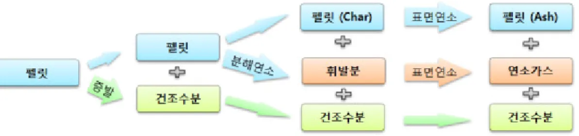 Fig.  1.  Combustion  reaction  step  for  wood  pellet