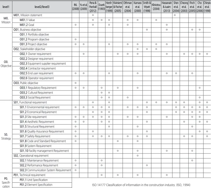 Table 4. Requirements breakdown process