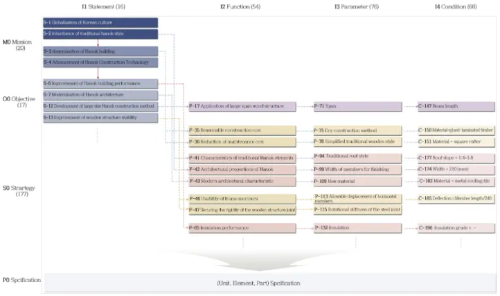 Fig. 4. Summary of requirement information
