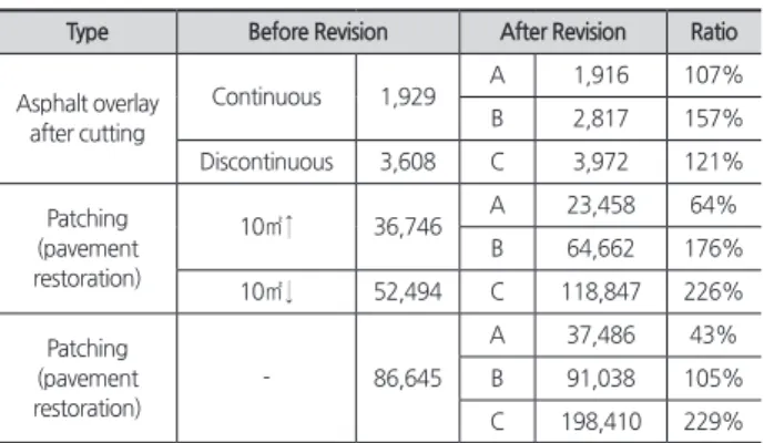 Table 15. Construction qty Comparison