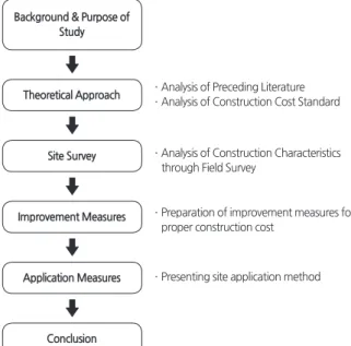 Fig. 1. Contents and process of research
