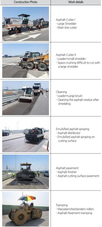Table 5. Small-scale emergency road restoration