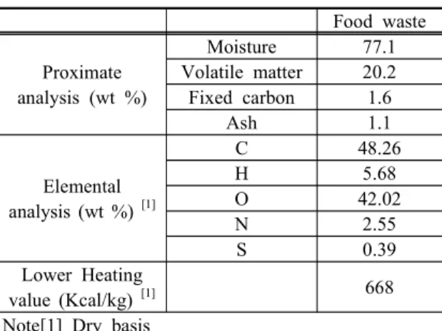 Table  1.    Physicochemical  characteristics  of  food  waste  Food  waste Proximate  analysis  (wt  %) Moisture  77.1Volatile  matter 20.2Fixed  carbon 1.6 Ash 1.1 Elemental  analysis  (wt  %)  [1] C 48.26H5.68O42.02 N 2.55 S 0.39 Lower  Heating  value  