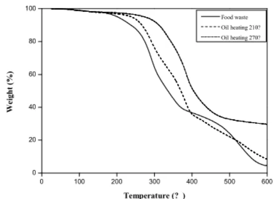 Fig.  1.  Lab-scale  torrefaction  reactor Fig.  2.  TGA  curves  of  raw  material  and  torrefied  product  (Reaction  time  60min,  Dry  basis) 범위를 최소한으로  줄이기 위하여 온도 조절  제어장 치가  장착된  전기로(Electronic  furnace)와  반응기 (Reactor),  응축기(Condenser)로 구성되어 있으며,  