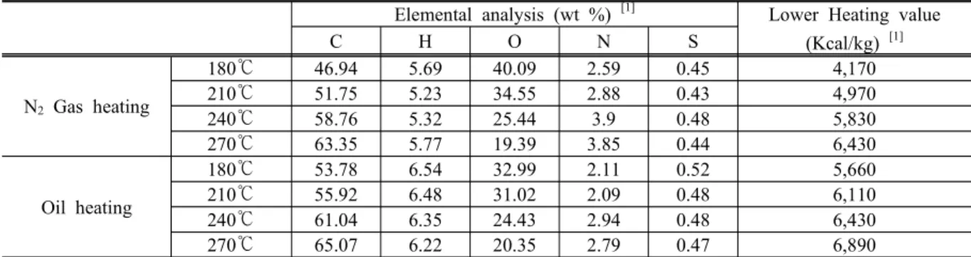 Table  3.  Elemental  analysis  and  lower  heating  value  of  torrefied  product  (Reaction  time  60min)