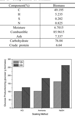 Table  1.    Composition  of  biomass Component(%) Biomass C 49.195 H 5.235 S 0.202 N 0.825 Moisture 6.7015 Combustible 85.9615 Ash 7.337 Carbohydrate 76.04 Crude  protein 6.64 HCl Ammonia NaOH050100150200250300  Soaking Method