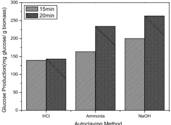 Fig.  2.  Glucose  production  of  Shaking  method Fig.  3.  Glucose  production  of  Autoclaving  method 다