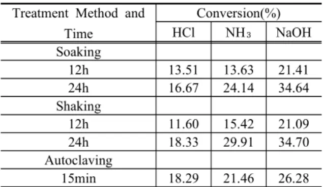 Table  2.  Sugar  conversion  of  pretreated  biomass Treatment  Method  and 