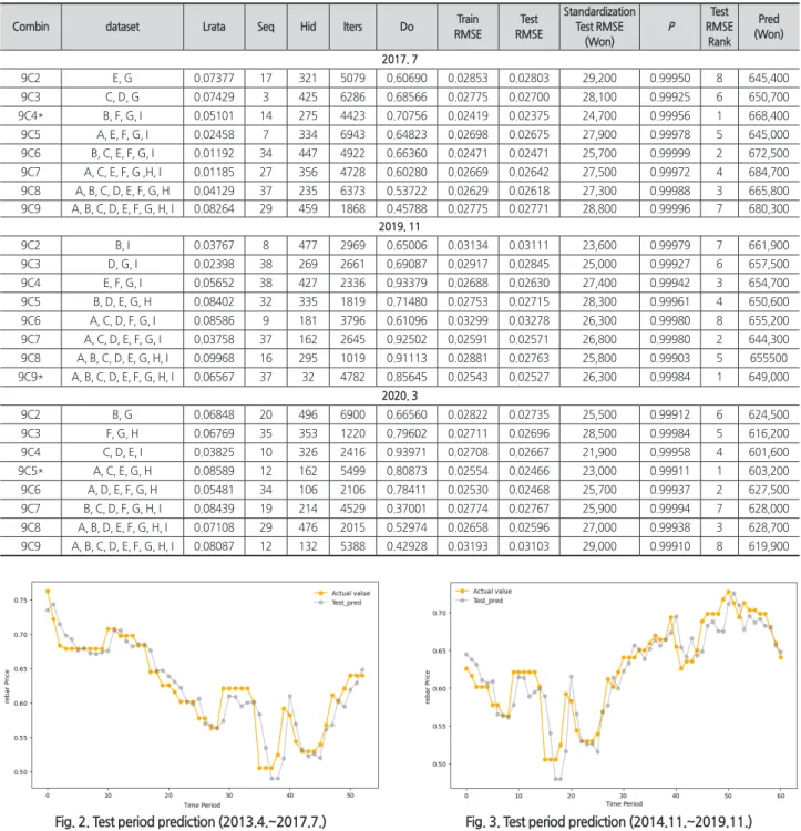 Fig. 3. Test period prediction (2014.11.~2019.11.)Fig. 2. Test period prediction (2013.4.~2017.7.)