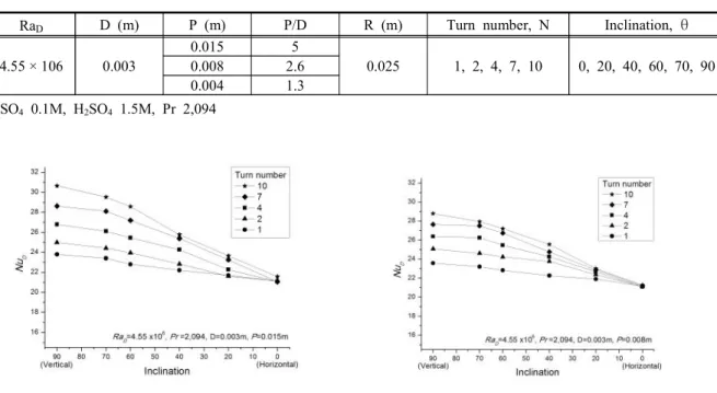 Table  2.  Test  matrix  for  inclined  helical  coil.
