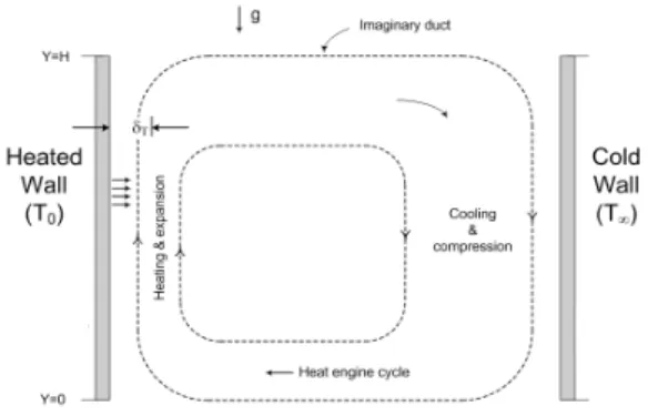 Fig.  1.    Fluid  circulation  induced  by  temperature  difference.