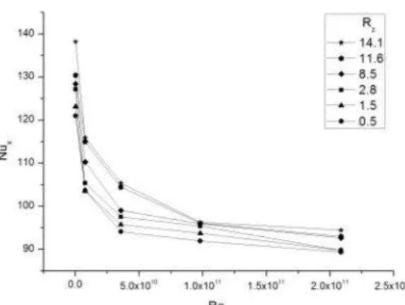 Fig.  5.    Comparison  test  result  with  correlation. Fig.  6.    Nusselt  number  depending  on  a  length  of  the  roughness  effect.