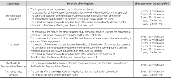 Table 1. The system of the upper limit of the penalty regarding an illegal act of the union in the maintenance business