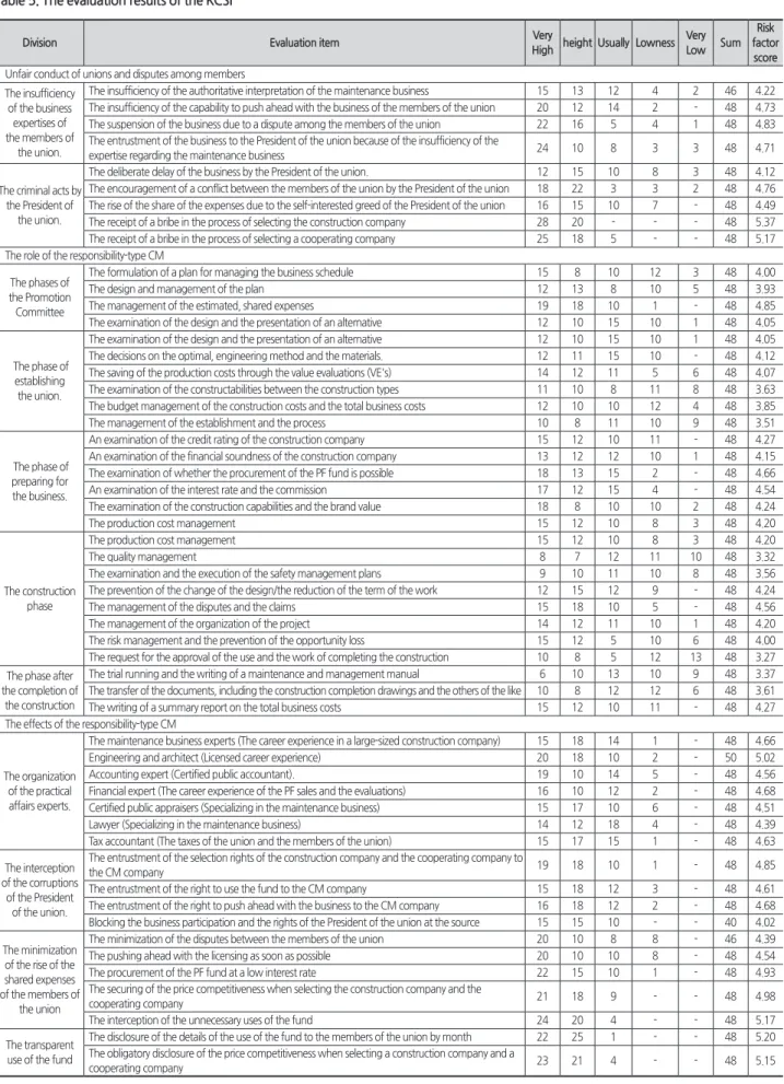 Table 5. The evaluation results of the KCSI