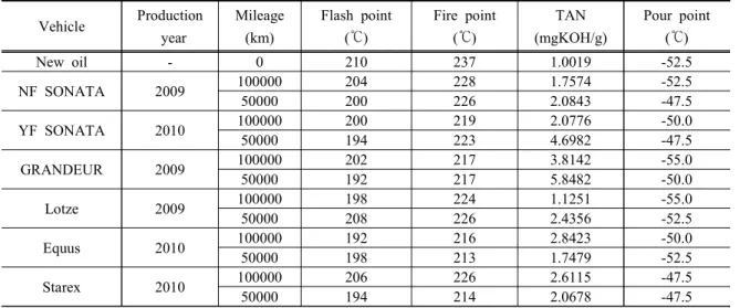Table  5.  Analysis  of  ATF  Characteristics Vehicle Mileage  (km) P  (mg/kg) Ca  (mg/kg) Fe  (mg/kg) Cu  (mg/kg) Al  (mg/kg) New  oil 181 153 2 0 0 NF  SONATA 100000 142 84 192 79 55 50000 138 78 98 54 67 YF  SONATA 100000 143 134 25 27 13 50000 134 114 
