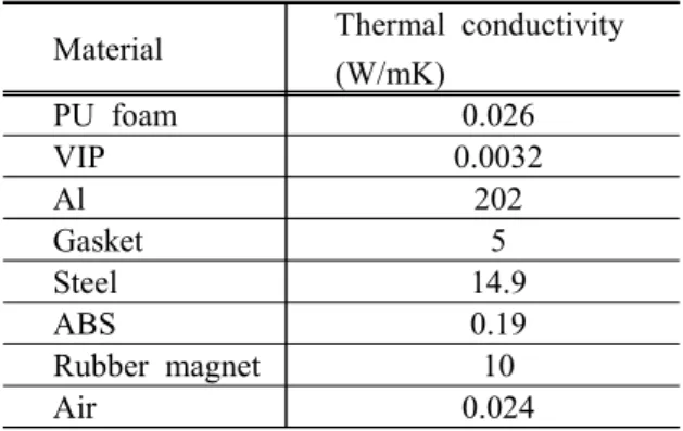 Fig.  2.  Computational  domain  of  (a)  the  horizontal  cross  sectional  plane  of  a  refrigerator  and  (b)  the  detail  configuration  of  door  and  mullion  near  gasket  region.