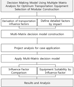 Fig. 1. Research flow chart