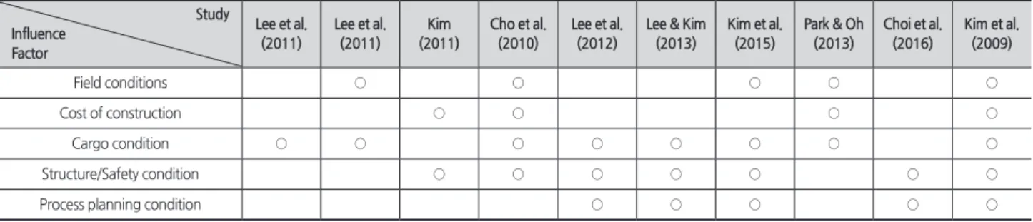 Table 2. Influence Factors Study Influence  Factor Lee et al.(2011) Lee et al.(2011) Kim (2011) Cho et al