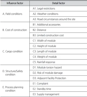 Table 3. Detail Factor