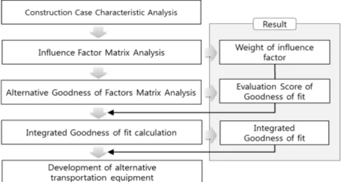 Fig. 2. Optimal Transport Equipment Decision Support Model