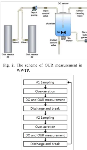 Fig.  2.  The  scheme  of  OUR  measurement  in  WWTP. 