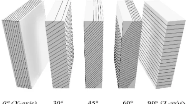 Fig. 2. Agent application amount per cross-sectional area  according to printing orientation