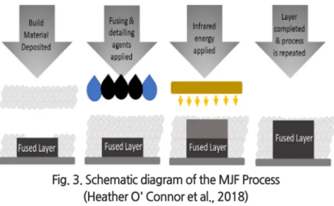 Fig. 3. Schematic diagram of the MJF Process (Heather O' Connor et al., 2018)