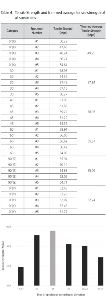 Table 4.   Tensile Strength and trimmed average tensile strength of  all specimens Category Specimen  Number Tensile Strength(Mpa) Trimmed Average Tensile Strength (Mpa) 0°(X) #1 50.29 49.750°(X)#247.660°(X)#348.24 0°(X) #4 50.71 0°(X) #5 54.64 30° #1 58.9