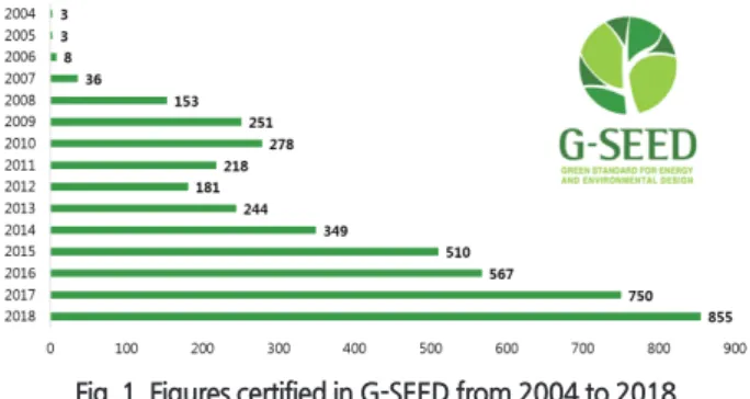 Fig. 1. Figures certified in G-SEED from 2004 to 2018